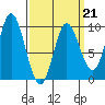 Edna Bay tide chart for Saturday, March 21, 2026