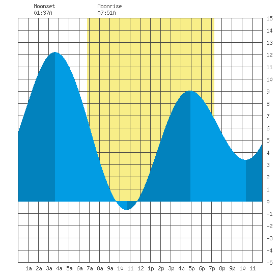 Edna Bay tide chart for Monday, March 23, 2026