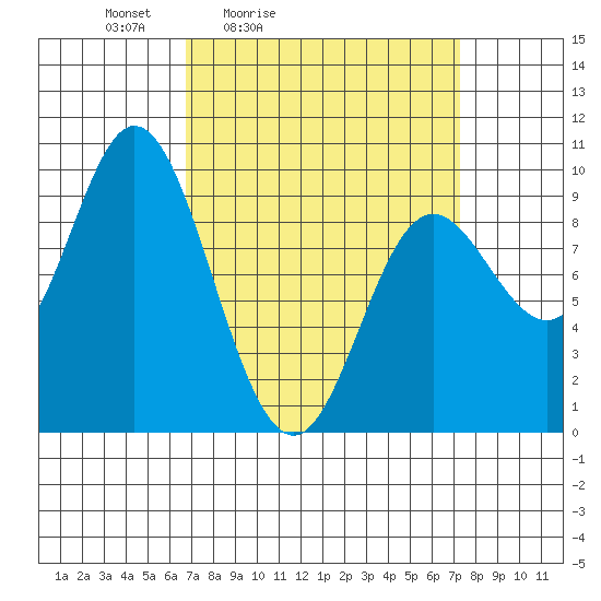Edna Bay tide chart for Tuesday, March 24, 2026