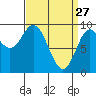 Edna Bay tide chart for Friday, March 27, 2026