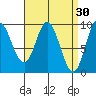 Edna Bay tide chart for Monday, March 30, 2026