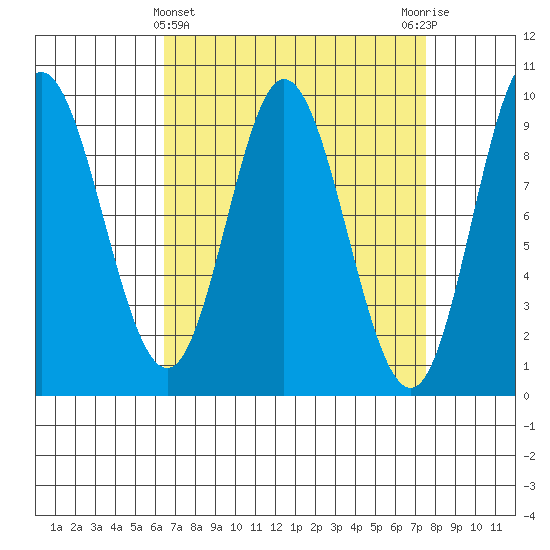 Edna Bay tide chart for Tuesday, March 31, 2026
