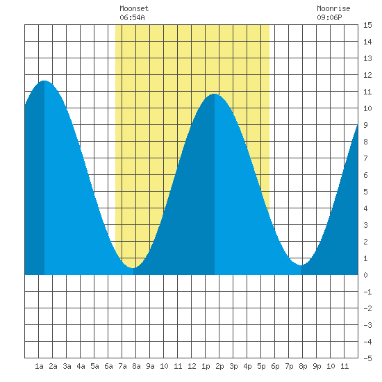 Edna Bay tide chart for Thursday, March 5, 2026