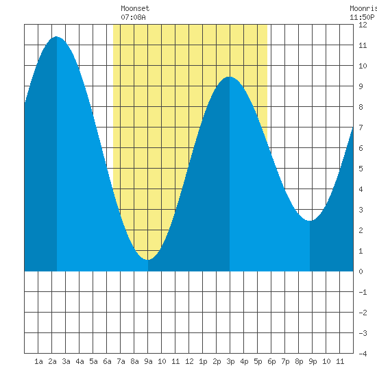 Edna Bay tide chart for Saturday, March 7, 2026