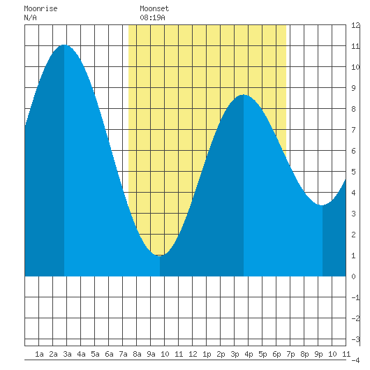 Edna Bay tide chart for Sunday, March 8, 2026