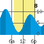 Edna Bay tide chart for Sunday, March 8, 2026