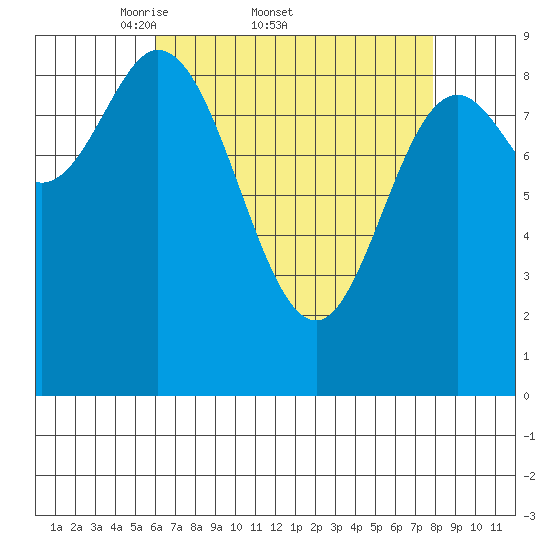 Edna Bay tide chart for Friday, April 10, 2026