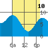 Edna Bay tide chart for Friday, April 10, 2026