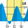 Edna Bay tide chart for Saturday, April 18, 2026