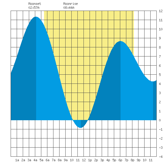 Edna Bay tide chart for Wednesday, April 22, 2026