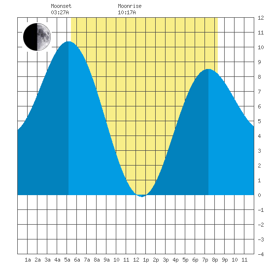Edna Bay tide chart for Thursday, April 23, 2026