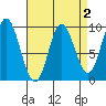 Edna Bay tide chart for Thursday, April 2, 2026