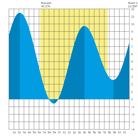 Edna Bay tide chart for Saturday, April 4, 2026