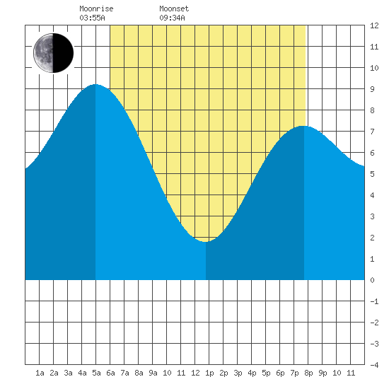 Edna Bay tide chart for Thursday, April 9, 2026