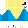 Edna Bay tide chart for Sunday, May 10, 2026