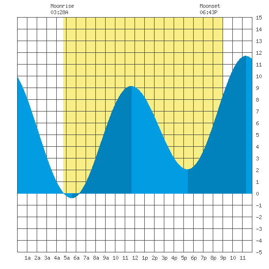 Edna Bay tide chart for Thursday, May 14, 2026
