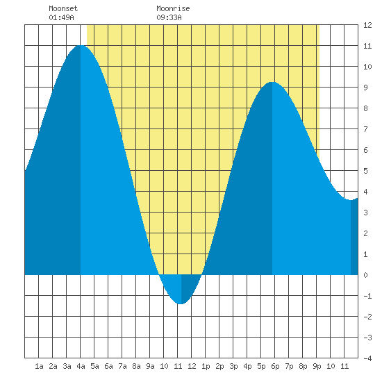 Edna Bay tide chart for Thursday, May 21, 2026