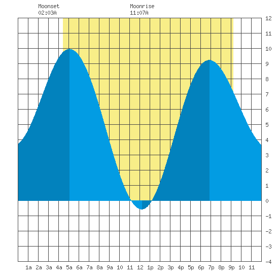Edna Bay tide chart for Friday, May 22, 2026