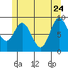 Edna Bay tide chart for Sunday, May 24, 2026