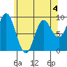 Edna Bay tide chart for Monday, May 4, 2026
