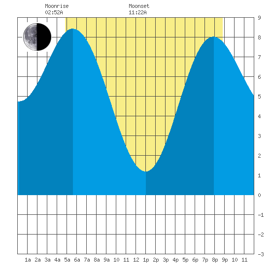 Edna Bay tide chart for Saturday, May 9, 2026