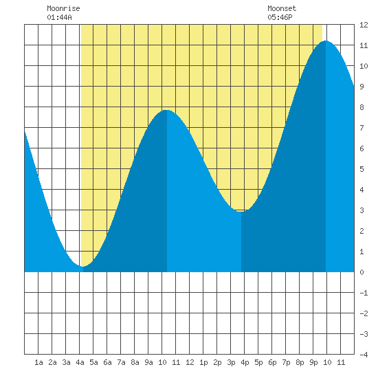 Edna Bay tide chart for Thursday, June 11, 2026