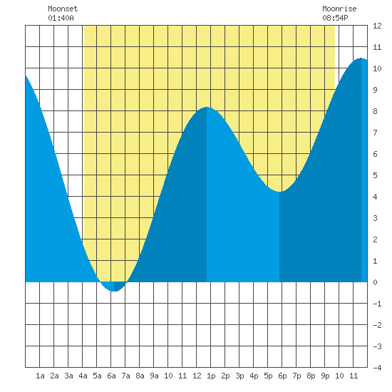 Edna Bay tide chart for Saturday, June 27, 2026