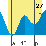 Edna Bay tide chart for Saturday, June 27, 2026