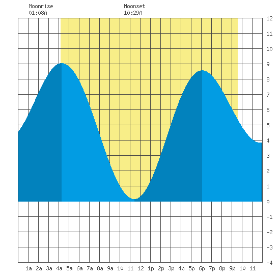 Edna Bay tide chart for Saturday, June 6, 2026