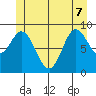 Edna Bay tide chart for Sunday, June 7, 2026