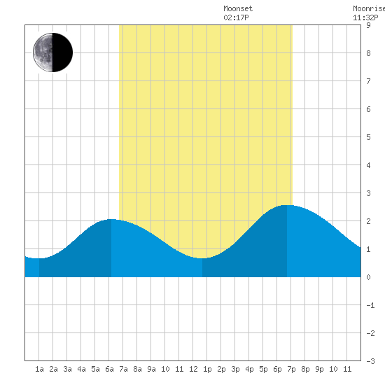 Pocomoke Sound tide chart for Saturday, September 17, 2022