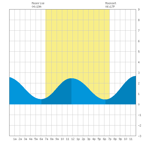 Pocomoke Sound tide chart for Friday, September 23, 2022