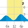 Pocomoke Sound tide chart for Friday, September 2, 2022