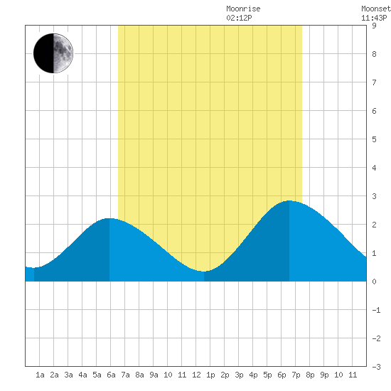 Pocomoke Sound tide chart for Saturday, September 3, 2022