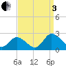 Pocomoke Sound tide chart for Saturday, September 3, 2022