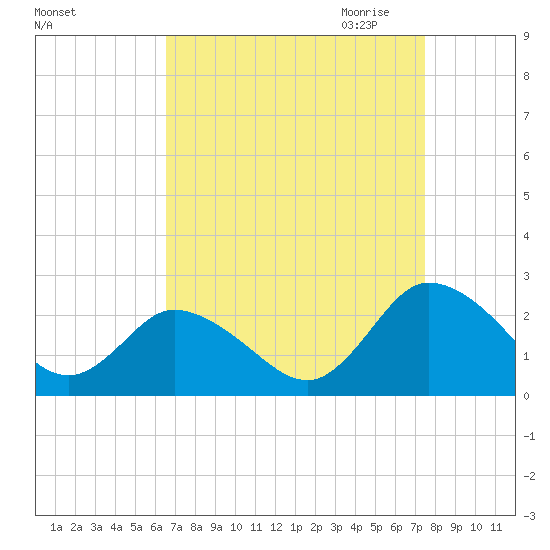 Pocomoke Sound tide chart for Sunday, September 4, 2022