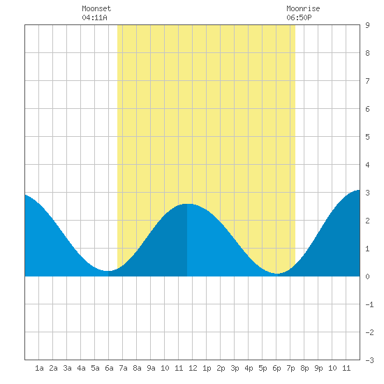 Pocomoke Sound tide chart for Thursday, September 8, 2022