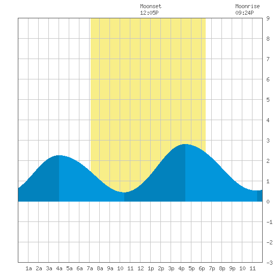 Pocomoke Sound tide chart for Friday, October 14, 2022