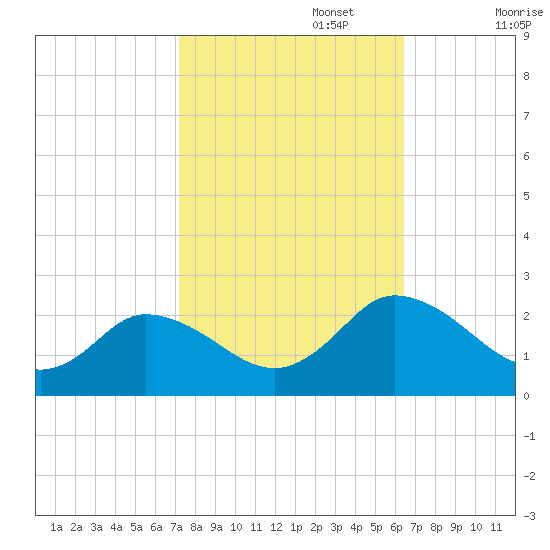 Pocomoke Sound tide chart for Sunday, October 16, 2022