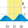 Pocomoke Sound tide chart for Saturday, October 1, 2022