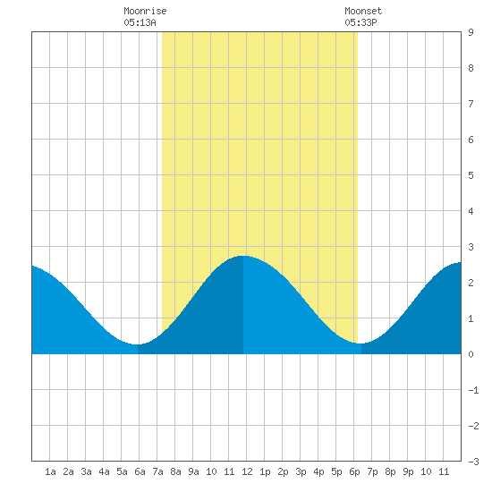 Pocomoke Sound tide chart for Sunday, October 23, 2022