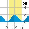 Pocomoke Sound tide chart for Sunday, October 23, 2022