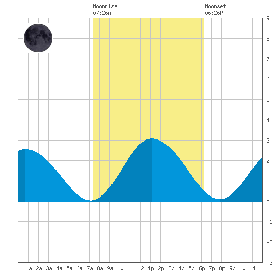 Pocomoke Sound tide chart for Tuesday, October 25, 2022