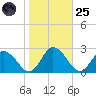 Pocomoke Sound tide chart for Tuesday, October 25, 2022