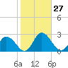 Pocomoke Sound tide chart for Thursday, October 27, 2022