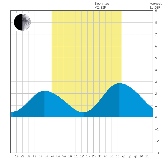 Pocomoke Sound tide chart for Sunday, October 2, 2022