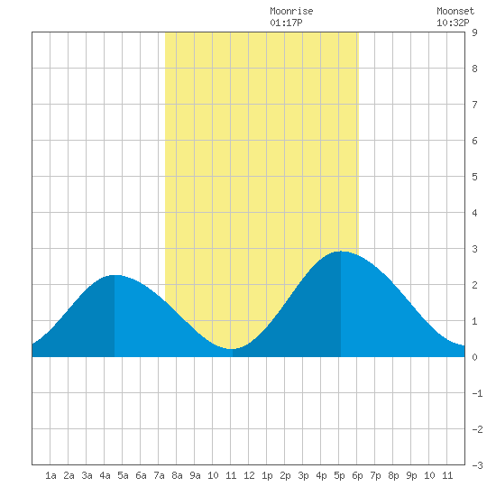 Pocomoke Sound tide chart for Sunday, October 30, 2022