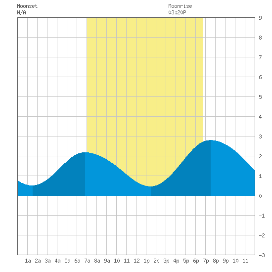 Pocomoke Sound tide chart for Monday, October 3, 2022
