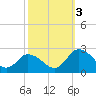 Pocomoke Sound tide chart for Monday, October 3, 2022