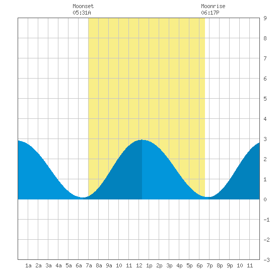 Pocomoke Sound tide chart for Saturday, October 8, 2022